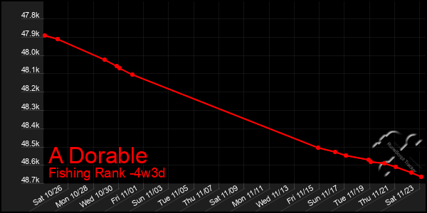 Last 31 Days Graph of A Dorable