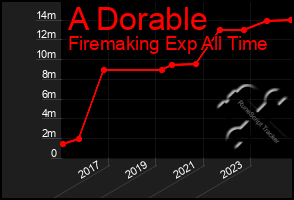 Total Graph of A Dorable