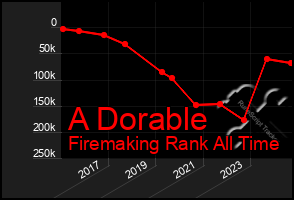 Total Graph of A Dorable