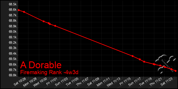 Last 31 Days Graph of A Dorable