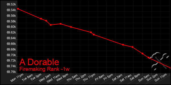 Last 7 Days Graph of A Dorable