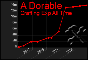 Total Graph of A Dorable