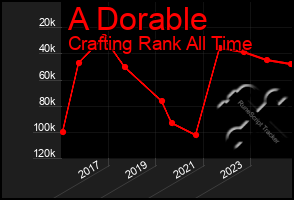 Total Graph of A Dorable