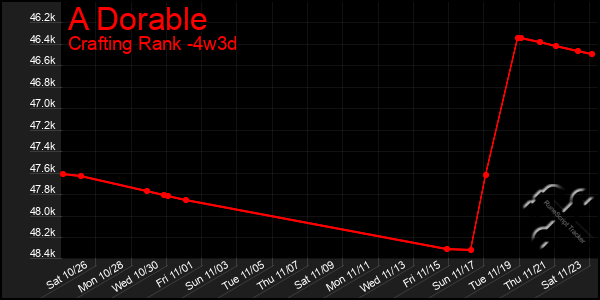 Last 31 Days Graph of A Dorable