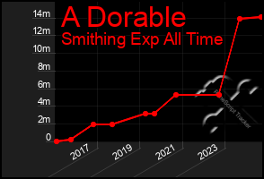 Total Graph of A Dorable