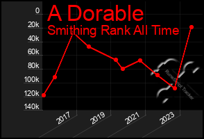 Total Graph of A Dorable