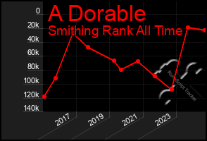 Total Graph of A Dorable