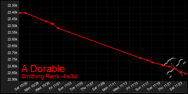 Last 31 Days Graph of A Dorable