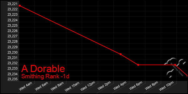 Last 24 Hours Graph of A Dorable