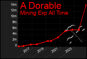 Total Graph of A Dorable