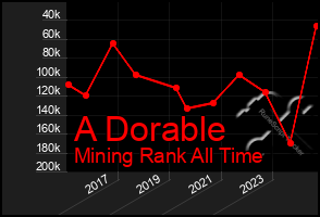 Total Graph of A Dorable