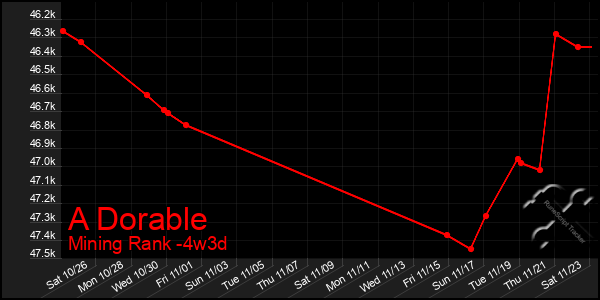 Last 31 Days Graph of A Dorable