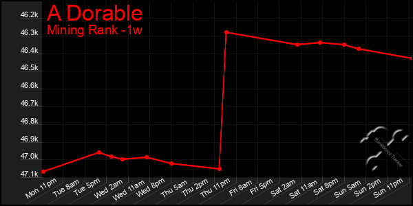 Last 7 Days Graph of A Dorable