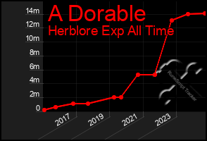 Total Graph of A Dorable