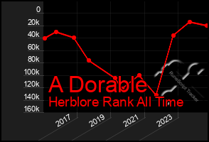 Total Graph of A Dorable