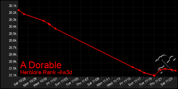 Last 31 Days Graph of A Dorable