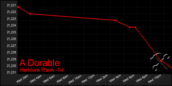 Last 24 Hours Graph of A Dorable