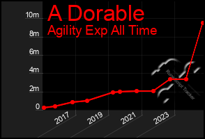 Total Graph of A Dorable