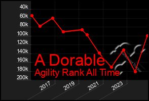 Total Graph of A Dorable