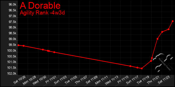 Last 31 Days Graph of A Dorable