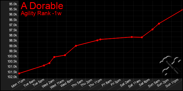 Last 7 Days Graph of A Dorable