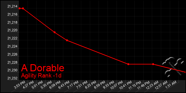 Last 24 Hours Graph of A Dorable