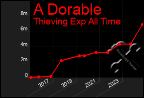 Total Graph of A Dorable