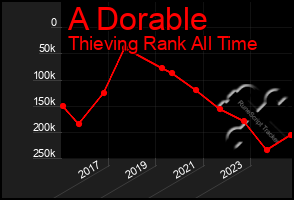 Total Graph of A Dorable