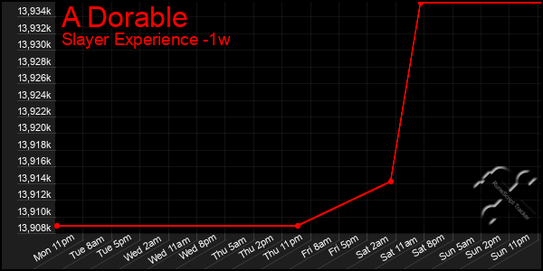 Last 7 Days Graph of A Dorable