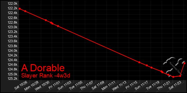 Last 31 Days Graph of A Dorable