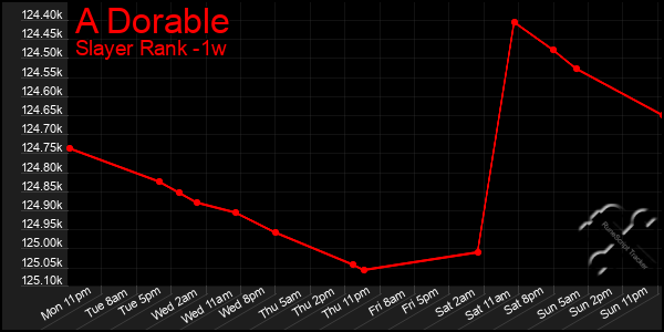 Last 7 Days Graph of A Dorable