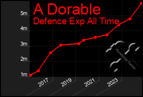 Total Graph of A Dorable