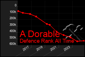 Total Graph of A Dorable