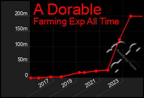 Total Graph of A Dorable