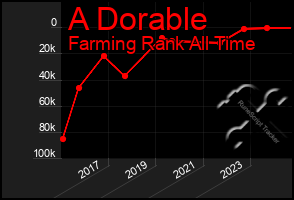 Total Graph of A Dorable