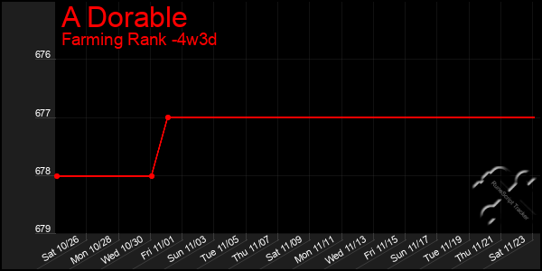 Last 31 Days Graph of A Dorable