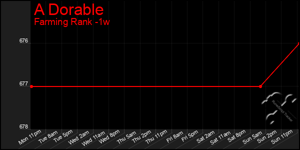 Last 7 Days Graph of A Dorable