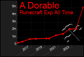 Total Graph of A Dorable