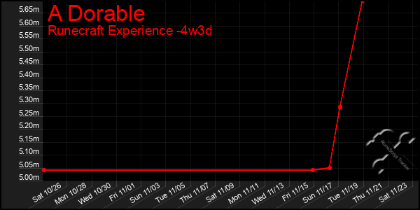 Last 31 Days Graph of A Dorable