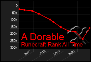 Total Graph of A Dorable