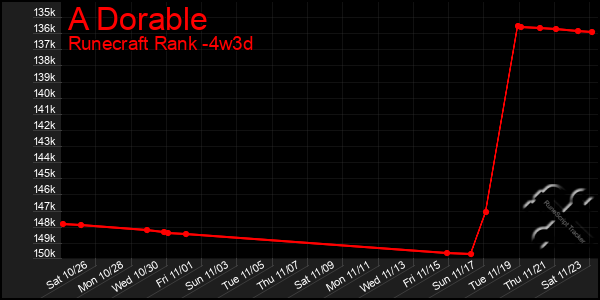 Last 31 Days Graph of A Dorable