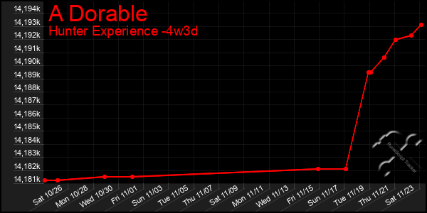 Last 31 Days Graph of A Dorable