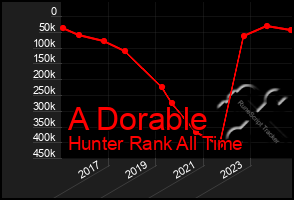 Total Graph of A Dorable