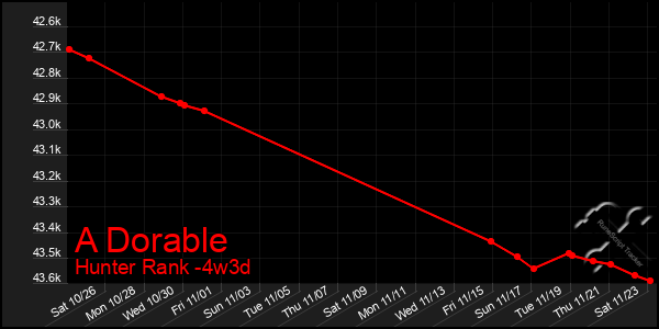 Last 31 Days Graph of A Dorable