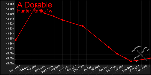 Last 7 Days Graph of A Dorable