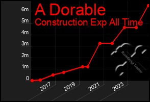 Total Graph of A Dorable