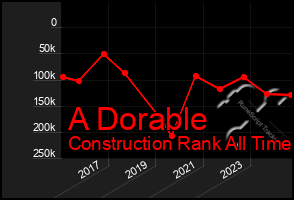 Total Graph of A Dorable