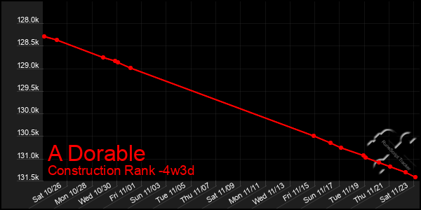 Last 31 Days Graph of A Dorable