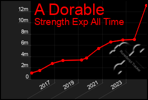 Total Graph of A Dorable