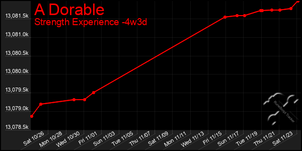 Last 31 Days Graph of A Dorable